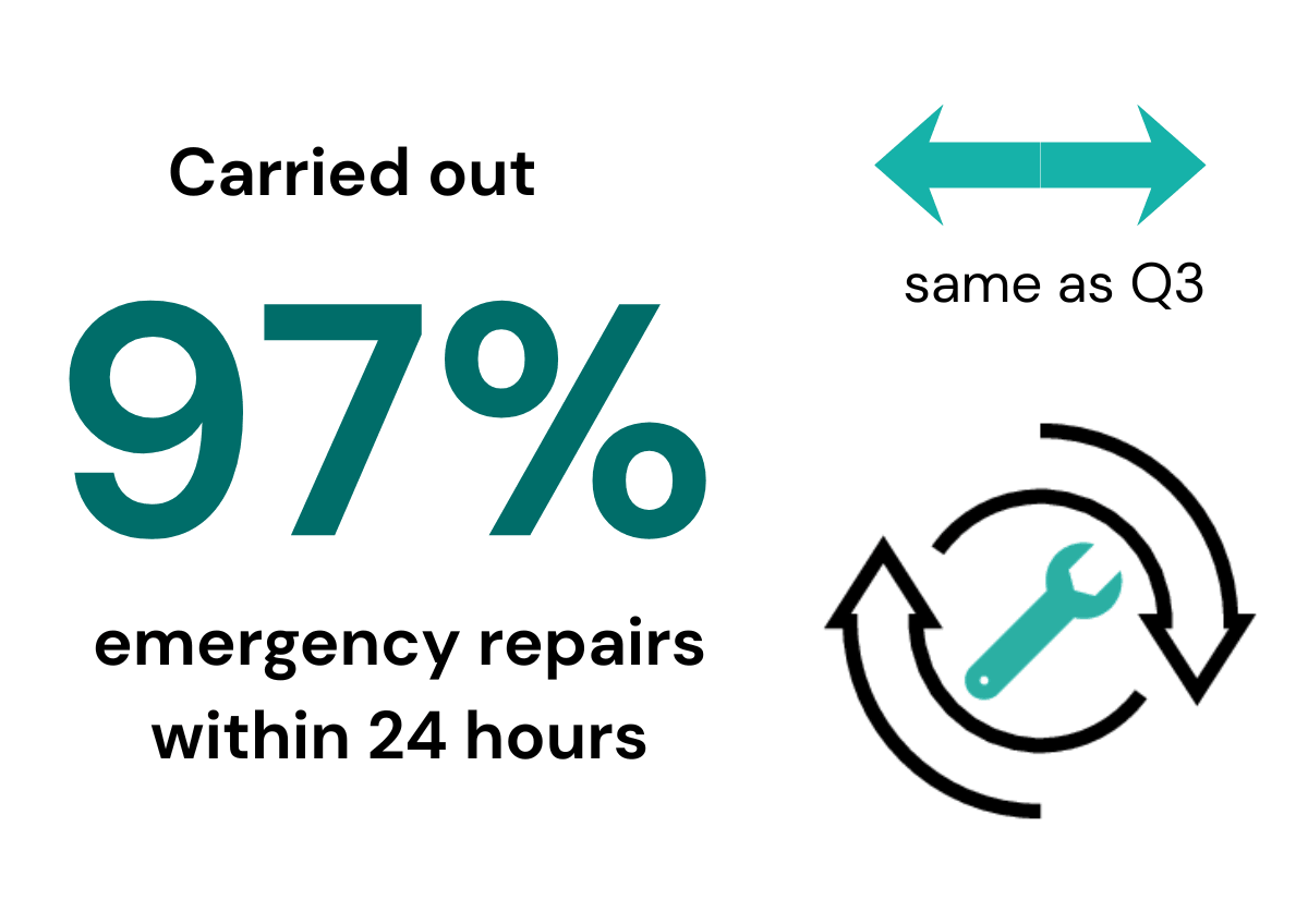 97% of emergency repairs completed within 24 hours in Dorset