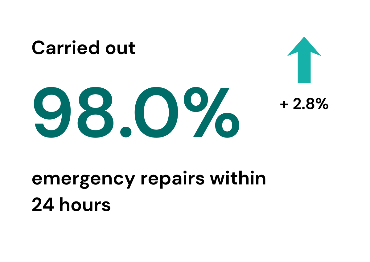 Image shows percentage of emergency repairs carried out within 24 hours