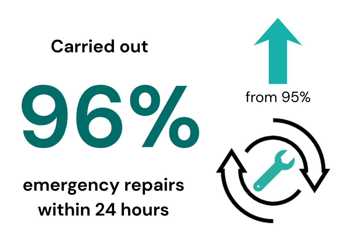 96% emergency repairs carried out within 24 hours in Newbury and Reading 96% emergency repairs carried out within 24 hours in Newbury and Reading
