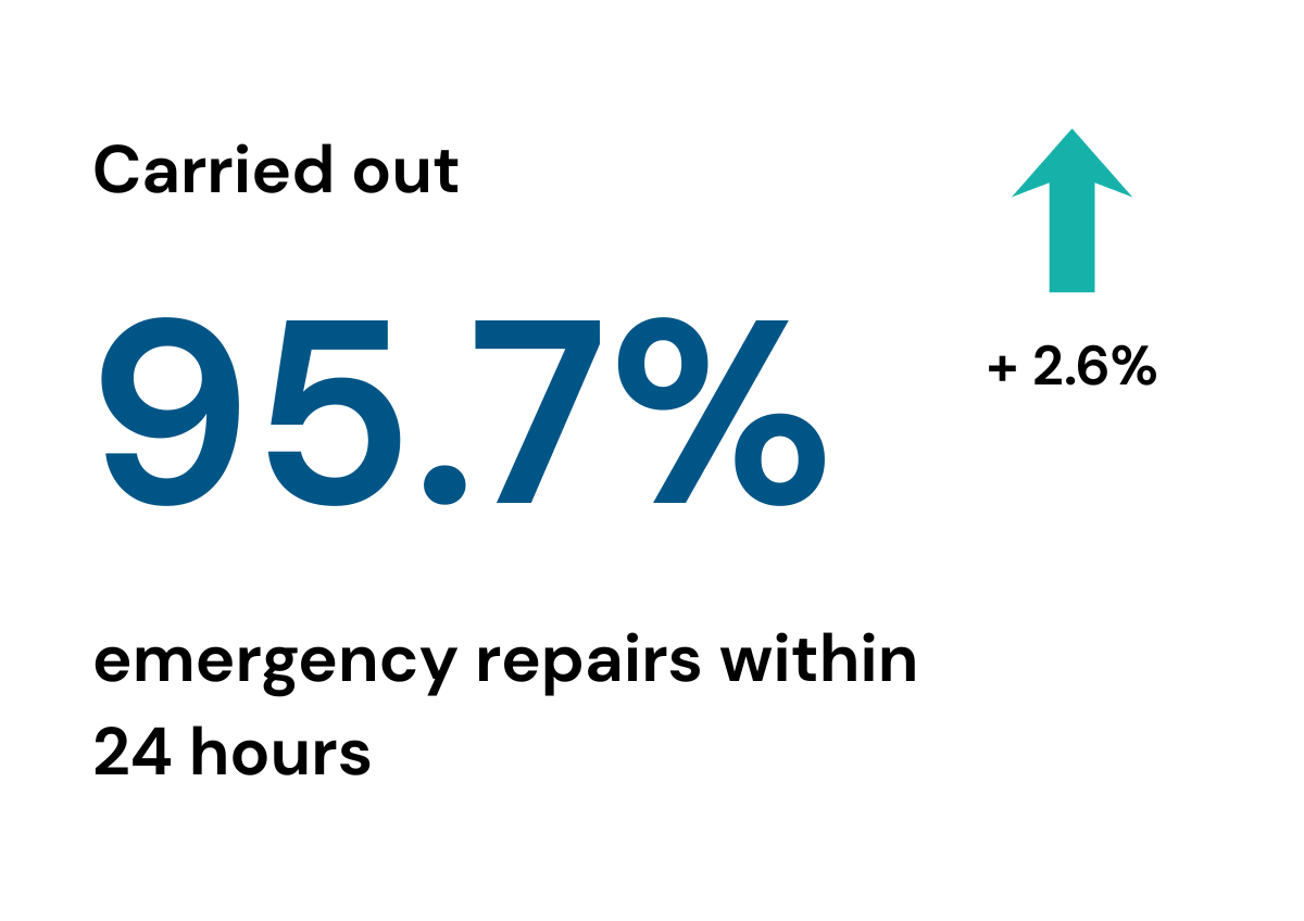 Image shows percentage of emergency repairs carried out within 24 hours