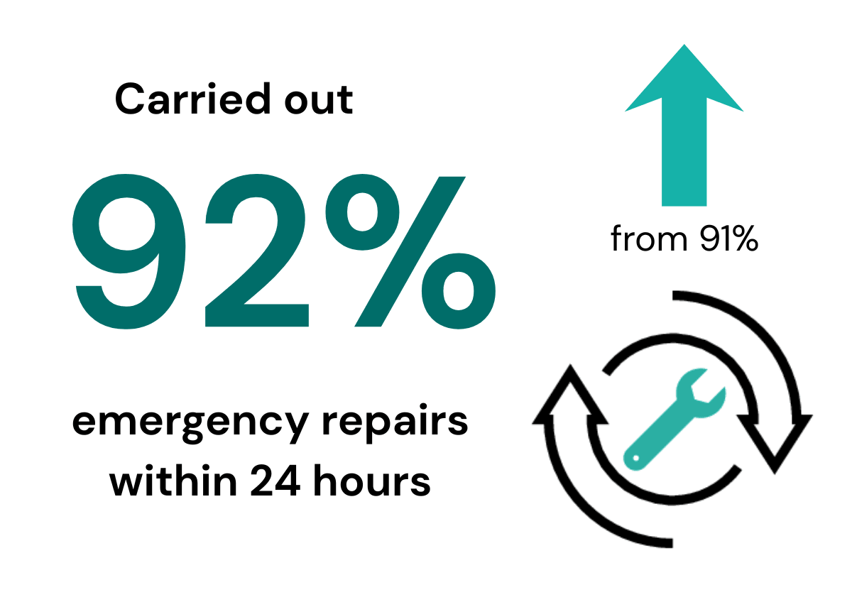 92% emergency repairs carried out within 24 hours across SNG 92% emergency repairs carried out within 24 hours across SNG