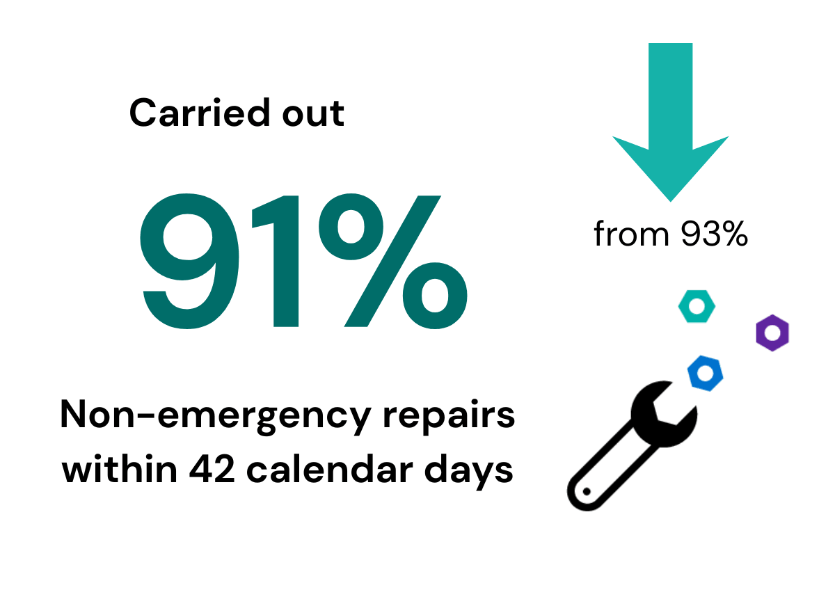 91% non-emergency repairs carried out within 42 calendar days across Dorset
