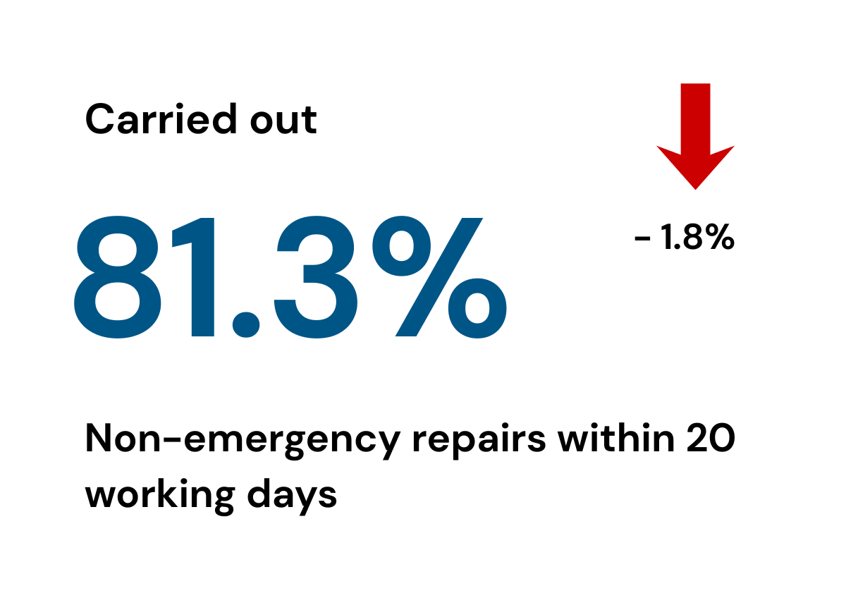 Image shows the percentage of non-emergency repairs carried out within 20 working days