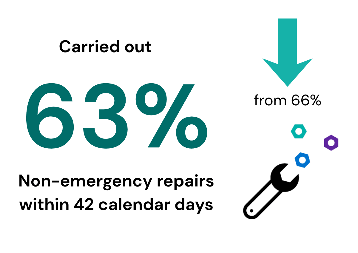 63% non-emergency repairs carried out within 42 calendar days across Newbury & Reading 63% non-emergency repairs carried out within 42 calendar days across Newbury & Reading