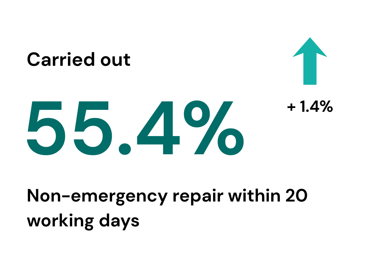 Image shows percentage of non-emergency repairs carried out within 20 working days