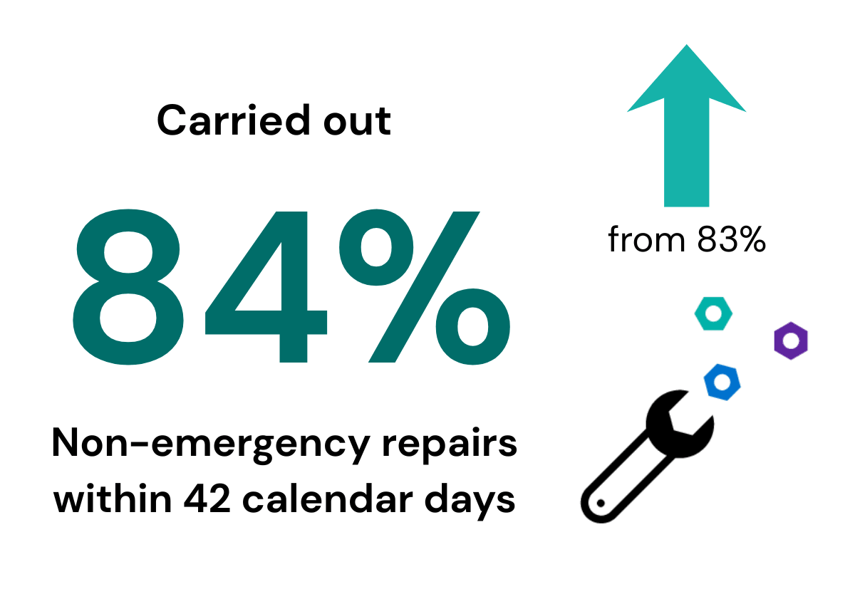 84% non-emergency repairs carried out within 42 calendar days across SNG 84% non-emergency repairs carried out within 42 calendar days across SNG