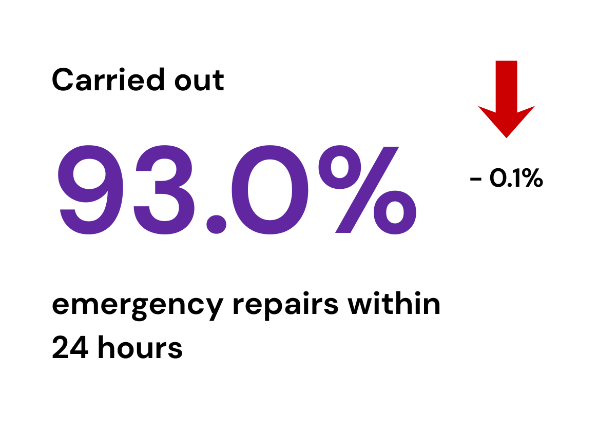 Image says percentage of emergency repairs carried out within 24 hours
