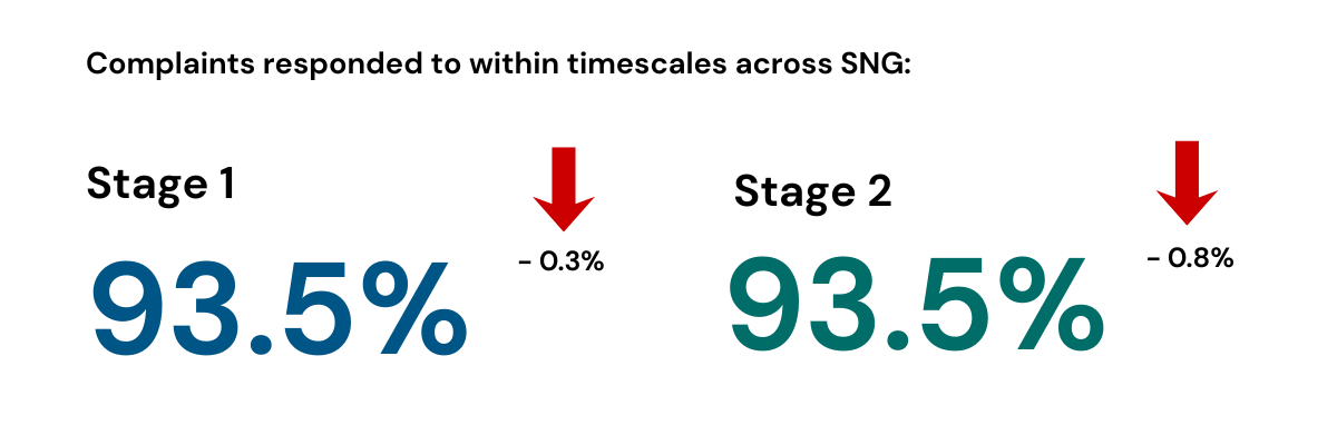 Image shows stage 1 and stage 2 complaints responded to within timescales across SNG