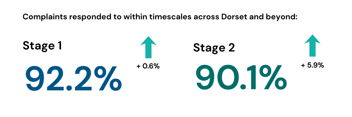Image shows percentage of stage 1 and stage 2 complaints responded to within timescales across Dorset and beyond