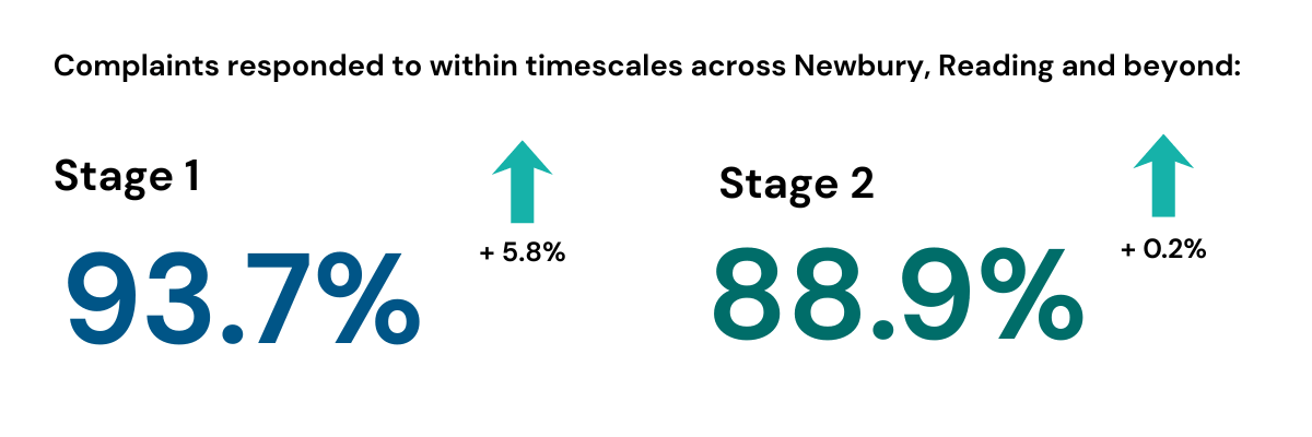 Image shows stage 1 and stage 2 complaints responded to within timescales across Newbury, Reading and areas