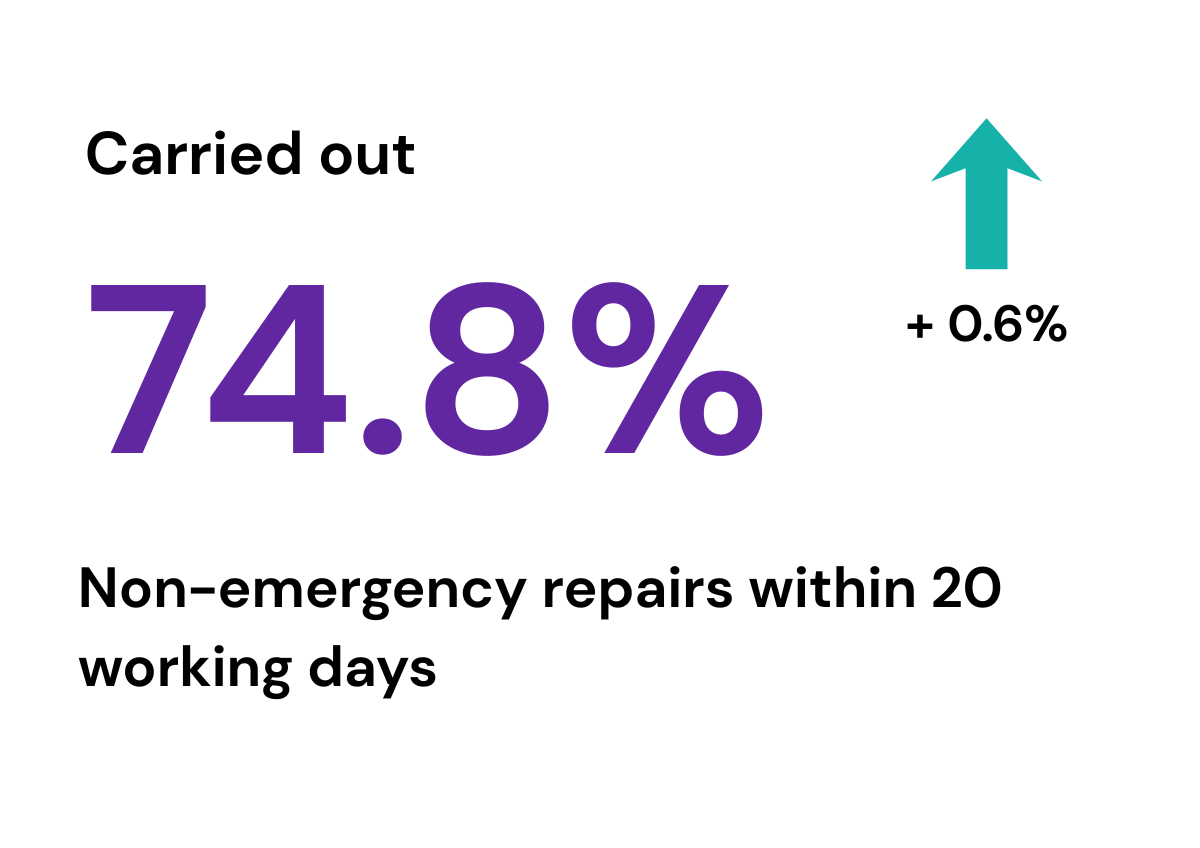 Image says percentage of non-emergency repairs carried out within 20 working days