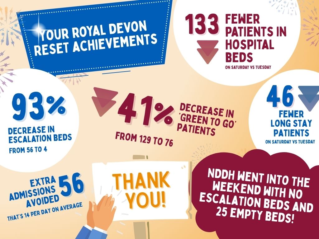 Your Royal Devon rest achievements. 133 fewer patients in hospital beds ...
