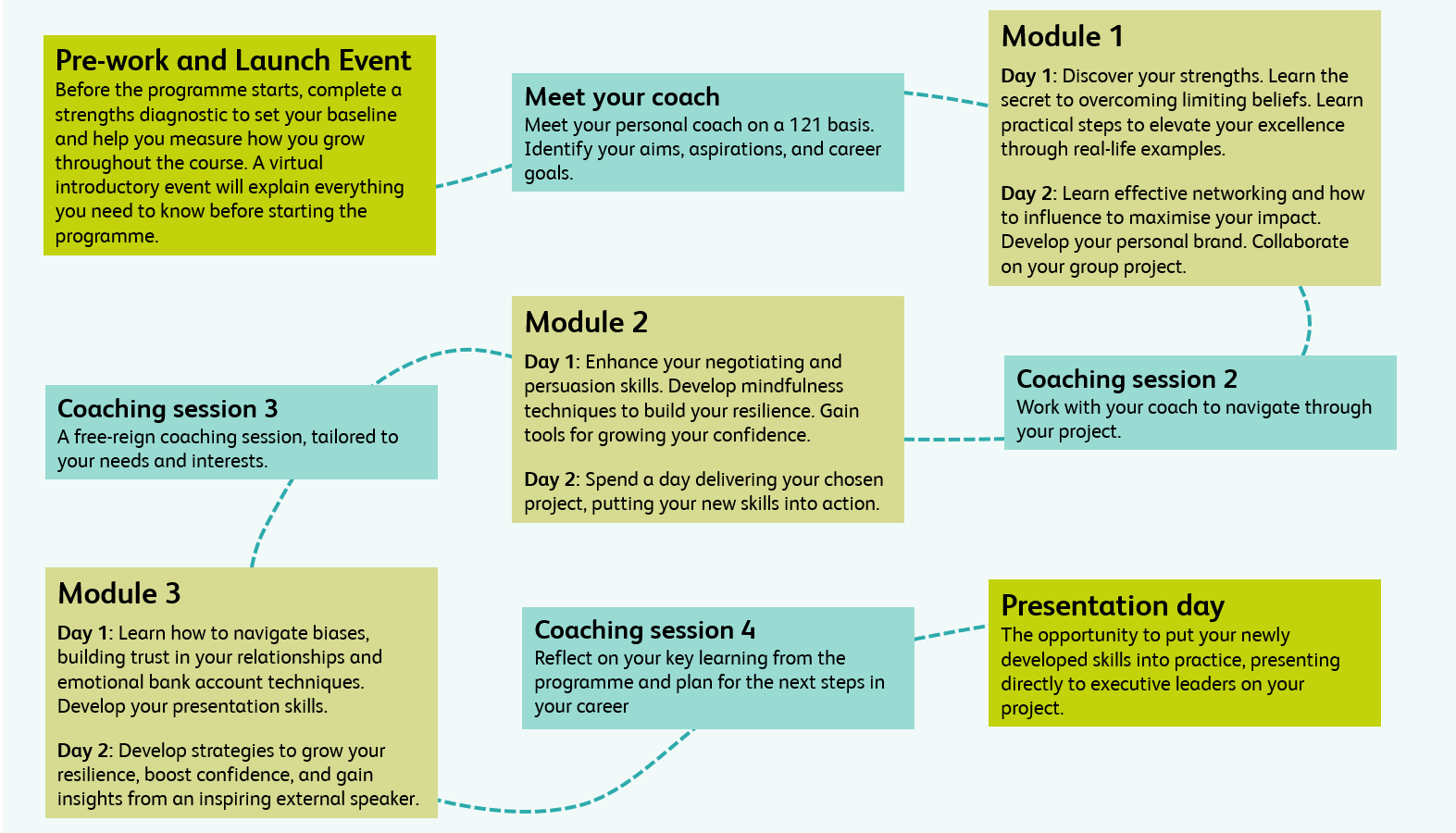 Pre-work and Launch Event Before the programme starts, complete a strengths diagnostic to set your baseline and help you measure how you grow throughout the course. A virtual introductory event will explain everything you need to know before starting the programme.Meet your coach Meet your personal coach on a 121 basis. Identify your aims, aspirations, and career goals, 